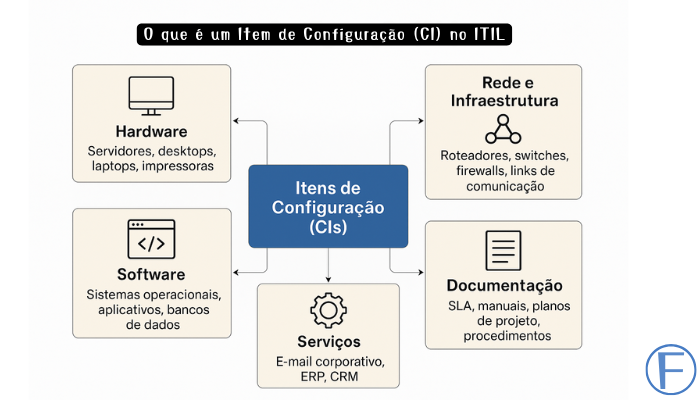 Item de Configuração é um conceito fundamental para gerenciar de forma eficiente os ativos de TI e garantir que os serviços entregues estejam alinhados com as necessidades do negócio